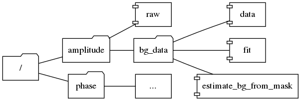 graph example {
    graph [rankdir=LR];
    QPImage [shape="folder", label="/"];
    amplitude [shape="folder"];
    phase [shape="folder"];
    raw [shape="component"];
    bg_data [shape="folder"];
    data [shape="component"];
    fit [shape="component"];
    "..." [shape="box"];
    "estimate_bg_from_mask" [shape="component"];
    QPImage -- amplitude;
    QPImage -- phase;
    amplitude -- raw;
    amplitude -- bg_data;
    bg_data -- data;
    bg_data -- fit;
    bg_data -- "estimate_bg_from_mask";
    phase -- "...";
}